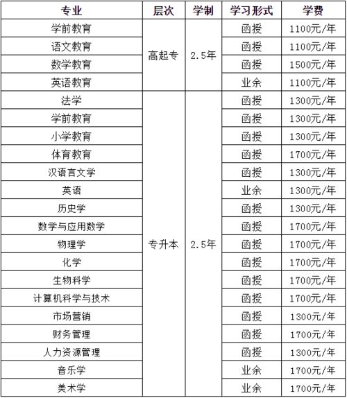 周口师范学院成人教育学院招生专业介绍